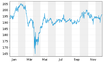 Chart terrAssisi Aktien I AMI - 1 Jahr