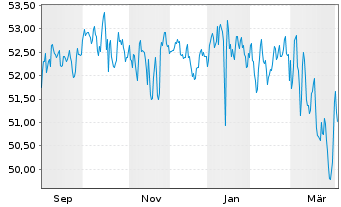 Chart Pfalz Invest Inhaber-Anteile - 1 Year
