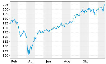 Chart proud@work Inhaber-Anteile classic - 1 Jahr