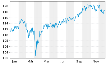 Chart WEALTHGATE Multi Asset Inhaber-Anteile P - 1 Jahr