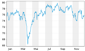 Chart HMT Aktien Bessere Welt Inhaber-Anteile R - 1 Jahr