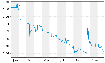 Chart CCS Abwicklungs AG - 1 Jahr