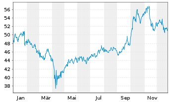 Chart GG Wasserstoff Inhaber-Anteile Class R - 1 Jahr