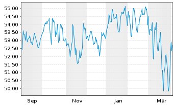 Chart SPKED Smart Balance Inhaber-Anteile - 1 Year