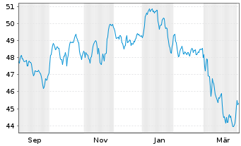 Chart LBBW Gesund Leben Inhaber-Anteile R - 1 Year