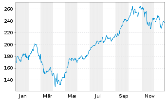 Chart BIT Global Leaders Inhaber-Anteile R-I - 1 Jahr