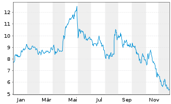 Chart The Platform Group AG - 1 Jahr