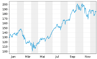 Chart BIT Global Fintech Leaders Inhaber-Anteile R-I - 1 Jahr