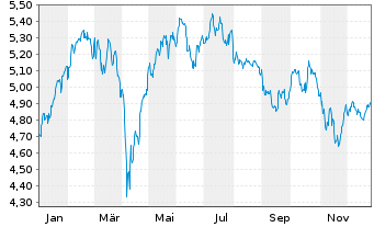 Chart iShares TecDAX UCITS ETF DE Inhaber-Anteile EUR - 1 Jahr