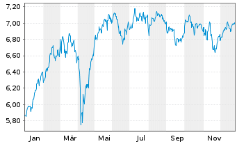 Chart iShares Core DAX UCITS ETF DE - 1 Jahr