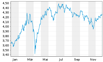 Chart iShares MDAX UCITS ETF DE Inhaber-Anteile EUR - 1 Jahr