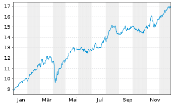 Chart iShs ESTXX Banks 30-15 UC.ETF - 1 Jahr