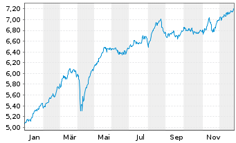 Chart iSh.EO ST.Sel.Div.30 U.ETF DE - 1 Jahr