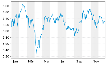 Chart iSh.ST.Eu.600 Technol.U.ETF DE - 1 Jahr