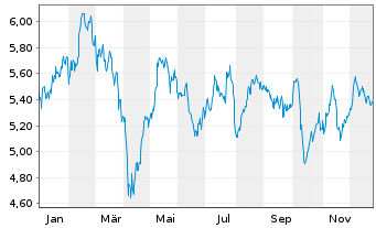 Chart iSh.ST.Eu.600 Aut.+Pa.U.ETF DE - 1 Jahr