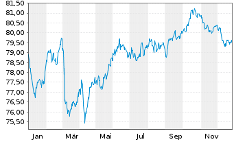 Chart Vonovia Finance B.V. EO-Med.Term Nts 2019(29/34) - 1 Year