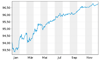 Chart Vonovia Finance B.V. EO-Med.Term Nts 2019(19/27) - 1 Year