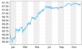 Chart Mercedes-Benz Int.Fin. Medium-Term Notes 2019(27) - 1 Year