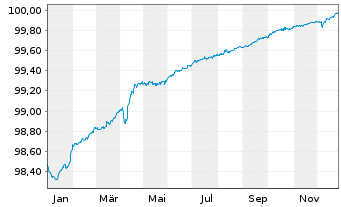 Chart Allianz Finance II B.V. EO-Med.Term Nts. 19(25/26) - 1 Jahr