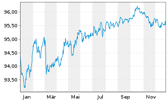 Chart Allianz Finance II B.V. EO-Med.Term Nts. 19(29/30) - 1 Year