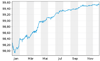 Chart Mercedes-Benz Int.Fin. Medium-Term Notes 2019(26) - 1 Year