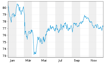 Chart JAB Holdings B.V. EO-Notes 2019(39) - 1 Jahr