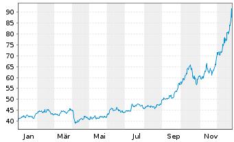 Chart XTrackers ETC PLC Silber - 1 Jahr