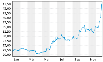 Chart XTrackers ETC PLC Platin - 1 Jahr