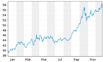 Chart XTrackers ETC PLC Gold - 1 Jahr