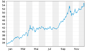 Chart XTrackers ETC PLC Gold - 1 Jahr