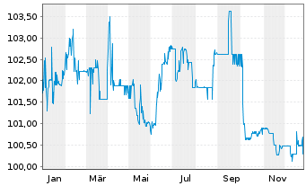 Chart HSV Fu&szlig;ball AG Anleihe v.2019 (21/21-26) - 1 Year