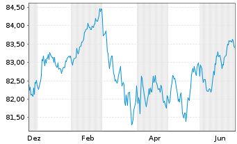 Chart Brandenburg, Land Schatzanw. v.2019(2034) - 1 Year