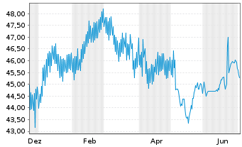 Chart Brandenburg, Land Schatzanw. v.2019(2049) - 1 Year