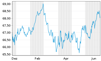 Chart Brandenburg, Land Schatzanw. v.2019(2039) - 1 Year
