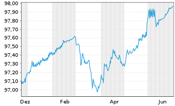 Chart Brandenburg, Land Schatzanw. v.2020(2027) - 1 Year