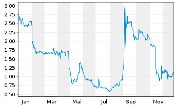 Chart SpielVGG Unterhaching KGaA - 1 Jahr
