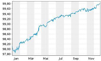 Chart Deutsche Telekom AG MTN v.2019(2026) - 1 Jahr