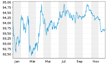 Chart SAP SE Inh.-Schuldv.v.2018(2030/2031) - 1 Year