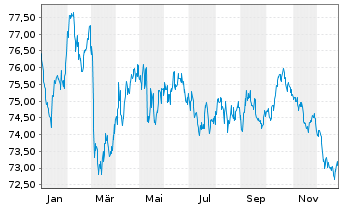 Chart Kreditanst.f.Wiederaufbau Med.Term Nts. v.19(39) - 1 Jahr