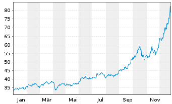 Chart XTrackers ETC PLC Silber - 1 Jahr