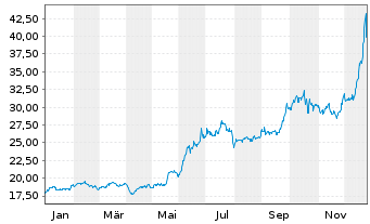 Chart XTrackers ETC PLC Platin - 1 Jahr