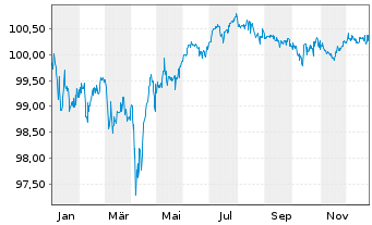Chart Schaeffler AG MTN v.2019(2026/2027) - 1 Year