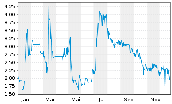 Chart Schlote Holding GmbH Anleihe v.2019(2022/2024) - 1 Year
