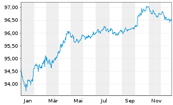 Chart HOCHTIEF AG MTN v.2019(2027/2027) - 1 Year
