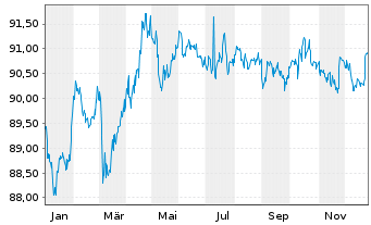 Chart HOCHTIEF AG MTN v.2019(2031/2031) - 1 Year