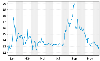 Chart Knaus Tabbert AG - 1 Jahr