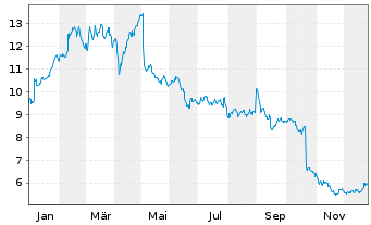 Chart TeamViewer SE - 1 Jahr