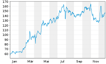 Chart Alzchem Group AG - 1 Jahr