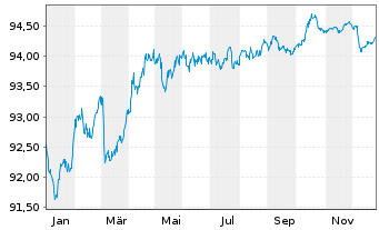 Chart ING-DiBa AG MTN-Hyp.-Pfand. v.22(29) - 1 Jahr