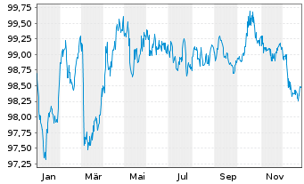 Chart ING-DiBa AG MTN-Hyp.-Pfand. v.22(30) - 1 Jahr